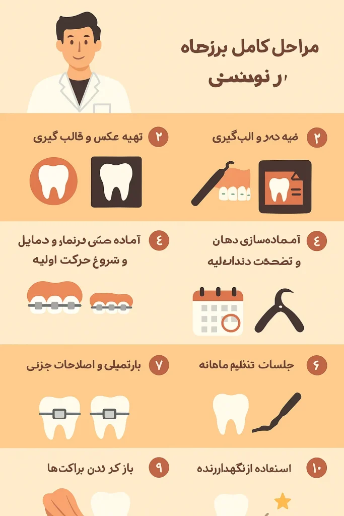 مراحل ارتودنسی دندان 